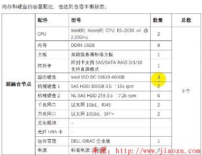 【超融合】超融合硬件节点配置列表